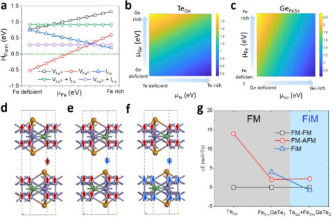 Fe-Intercalation Dominated Ferromagnetism Of Van Der Waals Fe3GeTe2 ...