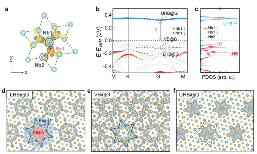 Layer Sliding And Twisting Induced Electronic Transitions In Correlated